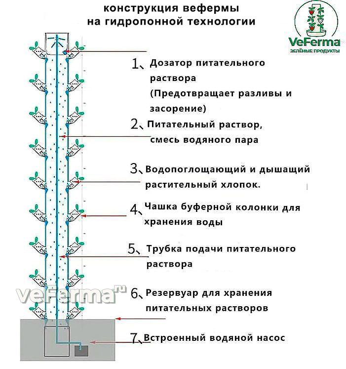 это ТТХ размеры вертикальной фермы и технология вертикальной грядки